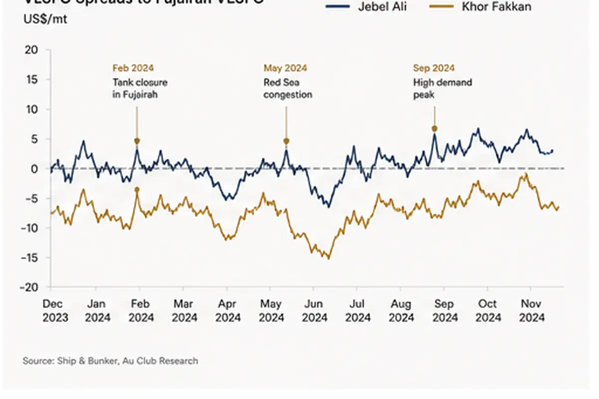 12-month VLSFO price spread chart Jebel Ali and Khor Fakkan versus Fujairah