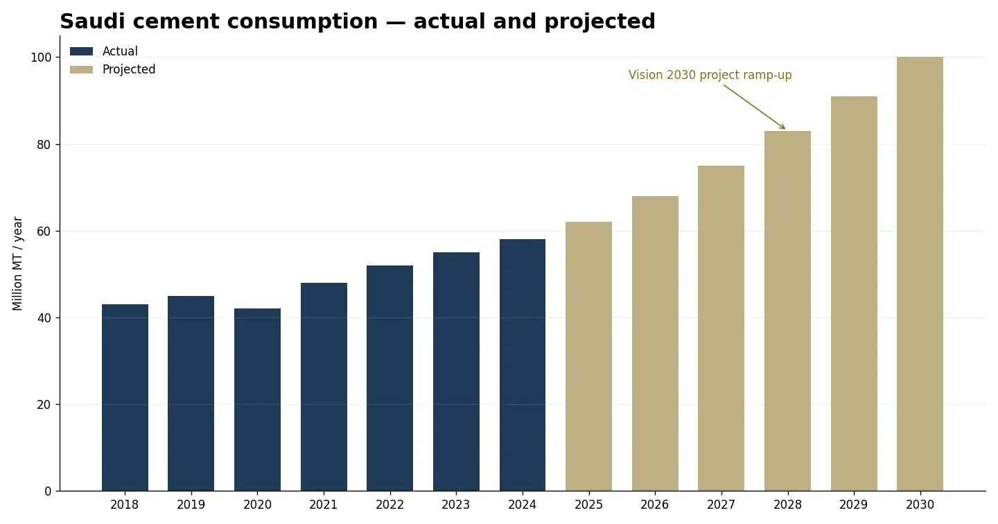 Saudi cement consumption chart 2018 to 2030 projected with annotated milestones