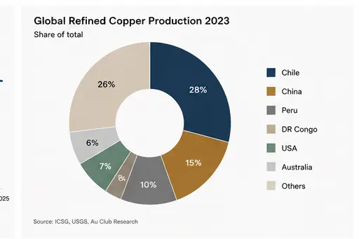 LME warehouse copper composition donut chart by origin