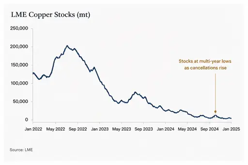 LME copper price and stocks chart through 2024-2026