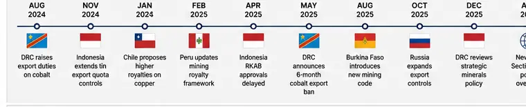 Timeline of resource nationalism actions August 2024 through April 2026