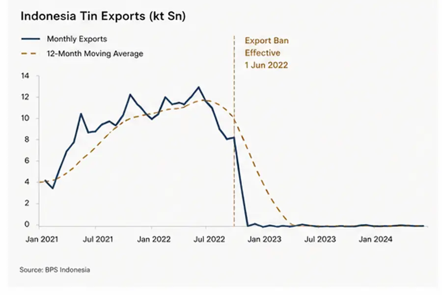 Indonesia refined tin exports chart 2015 to 2025 showing collapse to 46,000 MT