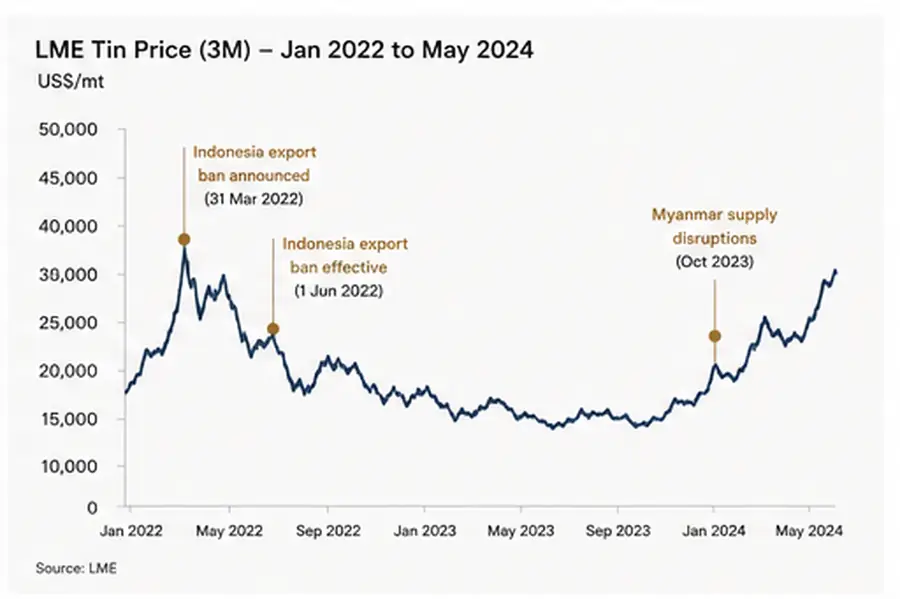 LME tin price chart showing range through 2024-2025