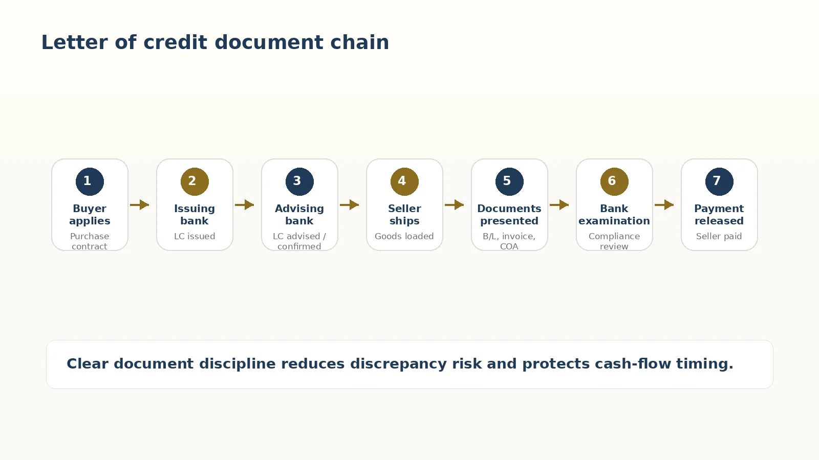 Letter of credit workflow buyer to issuing bank to advising bank to seller to payment