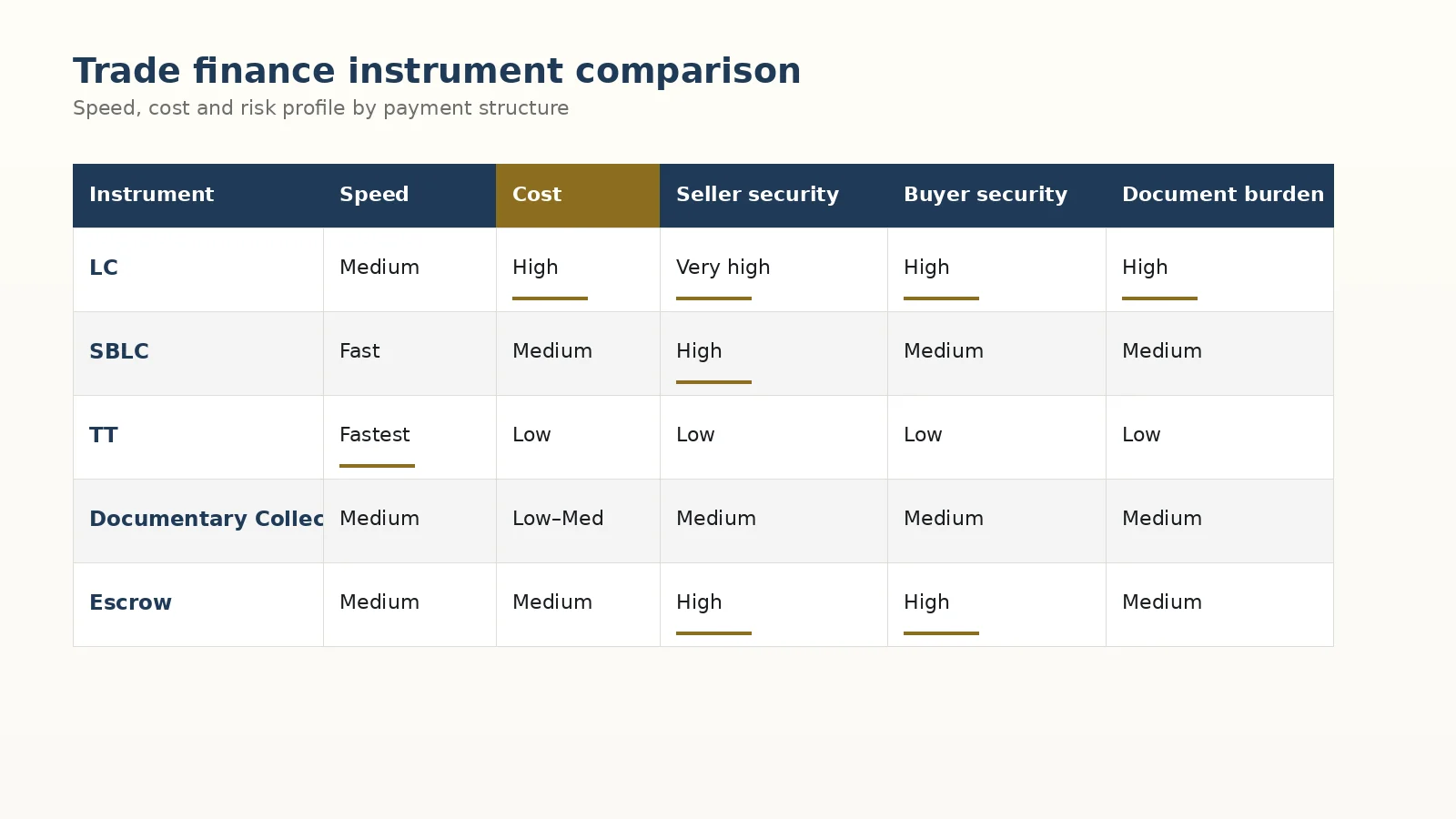 Trade finance instrument comparison LC SBLC TT documentary collection and escrow
