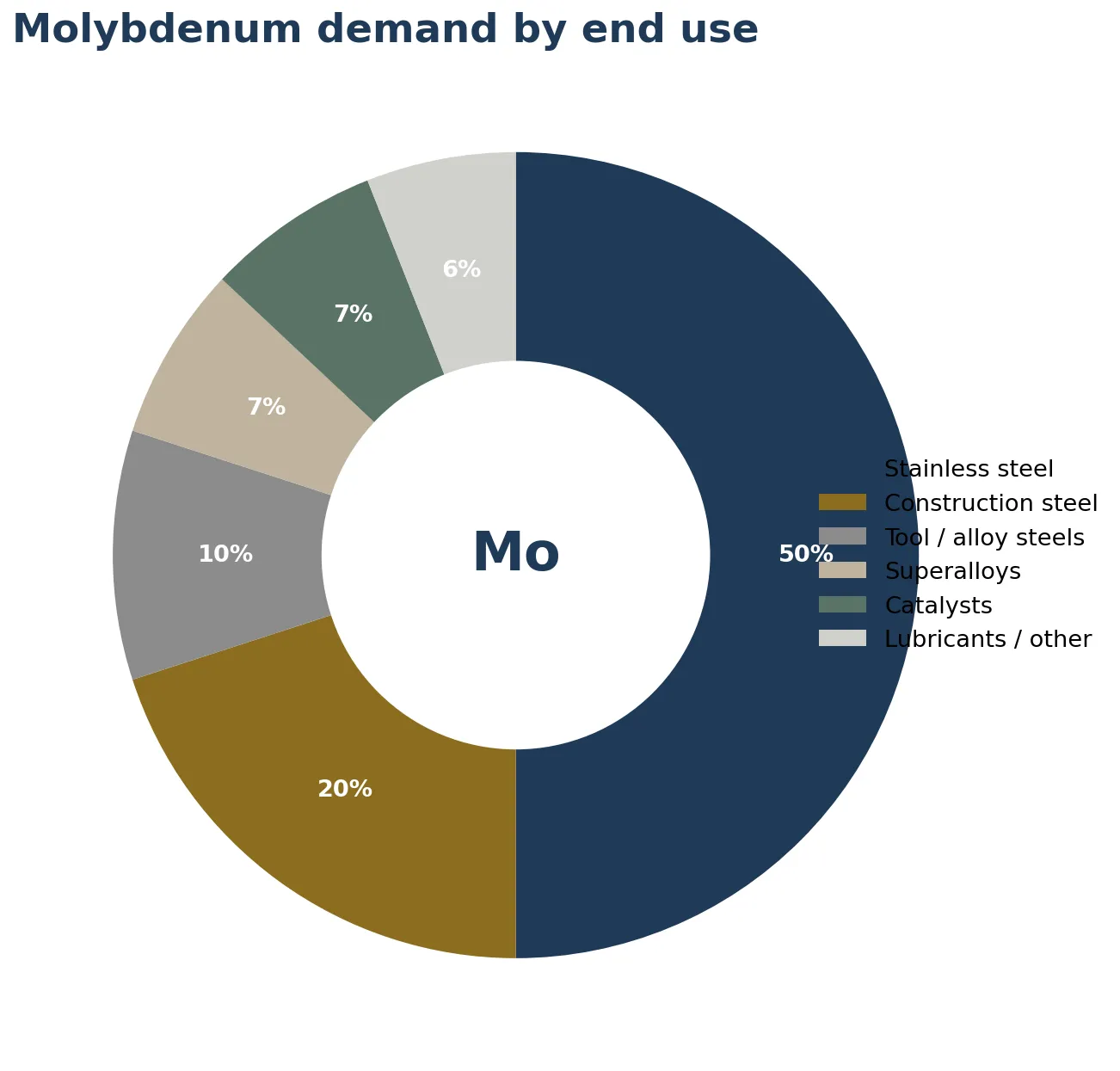 Molybdenum demand by end use: stainless 50, construction 20, tool/alloy 10, superalloys 7, catalysts 7