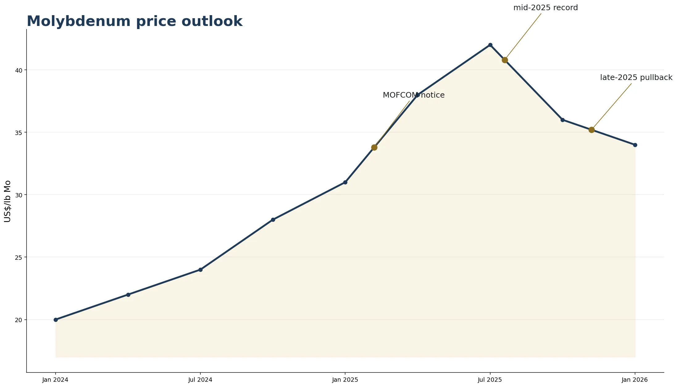 US molybdenum price chart January 2024 to January 2026 with key events annotated
