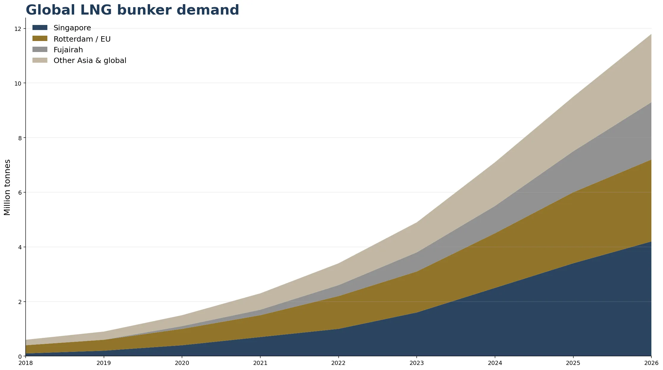 Global LNG bunker demand chart 2018 to 2026 with Singapore Rotterdam Fujairah