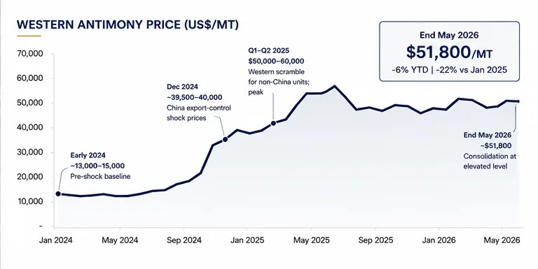 Western antimony price chart January 2024 to May 2026: pre-shock baseline near $13,000-15,000, export-control spike, consolidation around $51,800 per MT