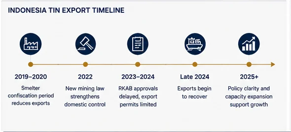Indonesia tin export timeline: 2019-2020 smelter confiscation, 2022 mining law, 2023-2024 RKAB approval delays, late 2024 recovery, 2025+ policy clarity