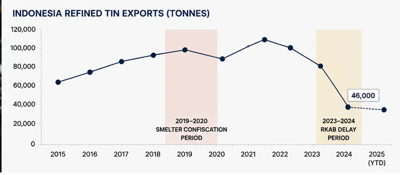Indonesia refined tin exports 2015-2025 in tonnes, showing the 2019-2020 smelter confiscation period and the 2023-2024 RKAB permit delay period