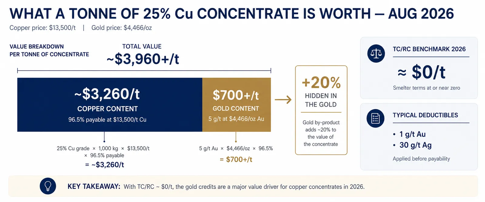 Value inside a 25% copper concentrate at 2026 prices: about $3,260 per tonne of payable copper plus over $700 per tonne of gross gold value at 5 g/t