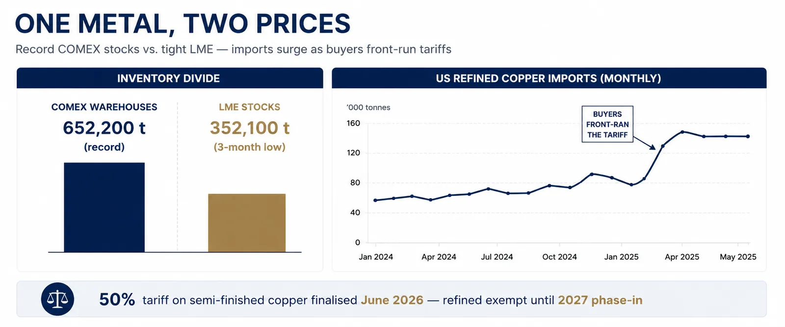 COMEX versus LME copper: record 652,200 tonne US inventories against a three-month-low 352,100 tonnes on the LME, and the premium between the two exchanges