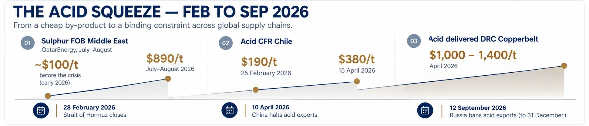 The acid squeeze February to September 2026: sulphur FOB Middle East ~$100 to $890/t, acid CFR Chile $190 to $380/t, DRC delivered acid $1,000-1,400/t, with the Hormuz closure, China halt and Russia ban dated