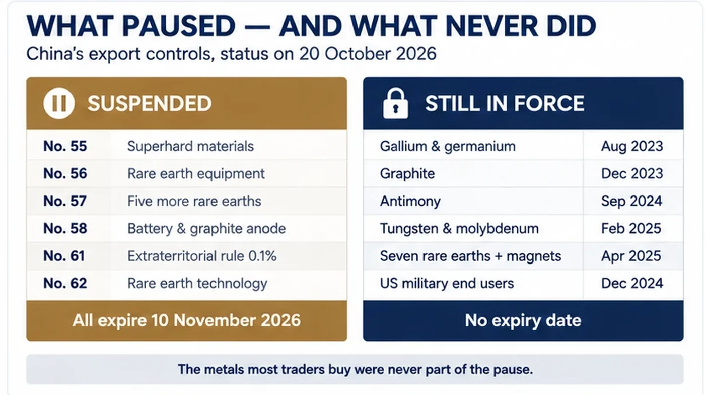 What paused and what never did: the six October 2025 announcements suspended to 10 November 2026, against the licence regimes on antimony, tungsten, molybdenum, gallium, germanium and rare earths that stayed in force